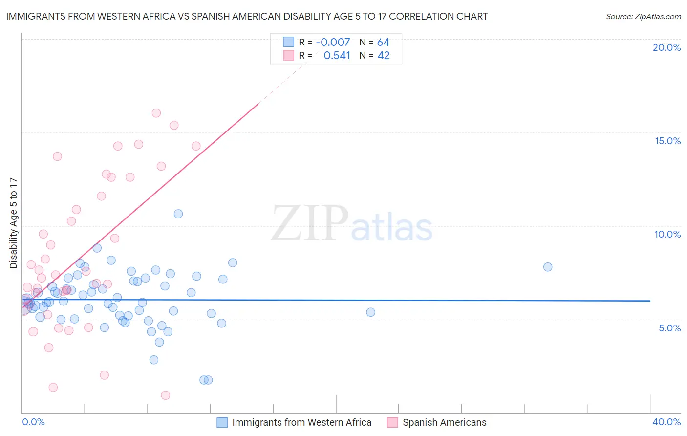 Immigrants from Western Africa vs Spanish American Disability Age 5 to 17