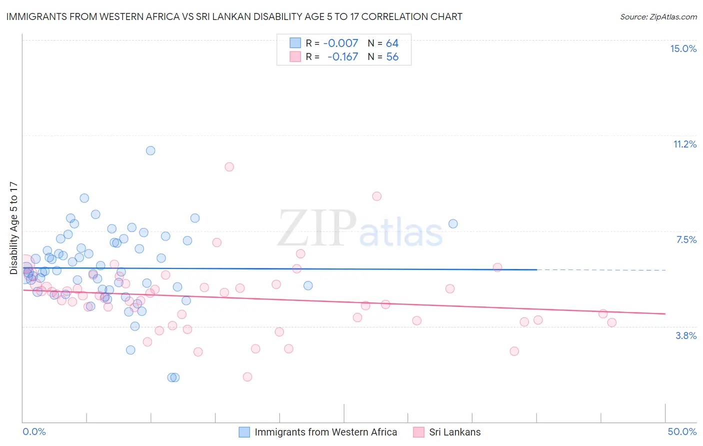 Immigrants from Western Africa vs Sri Lankan Disability Age 5 to 17