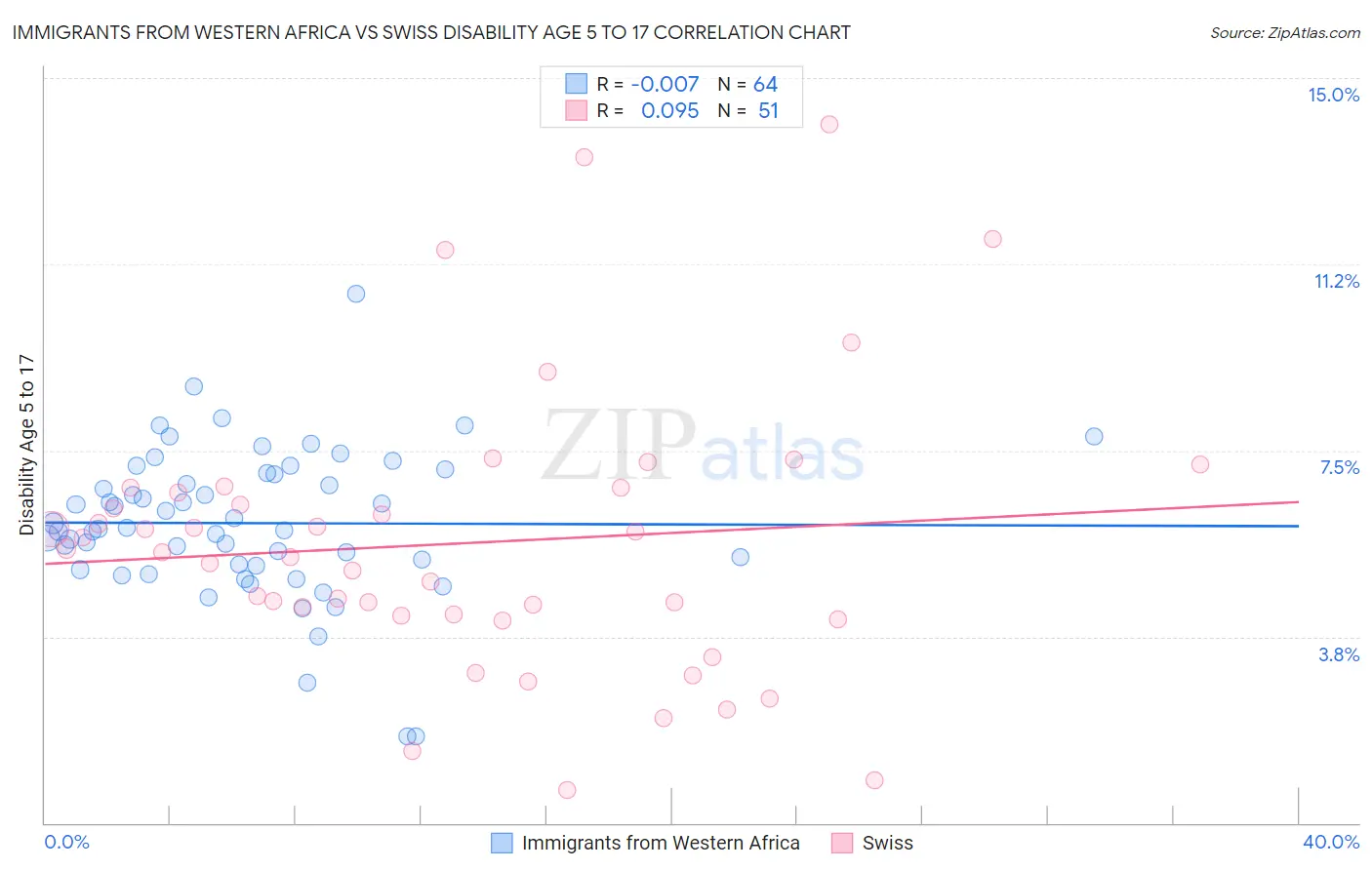 Immigrants from Western Africa vs Swiss Disability Age 5 to 17