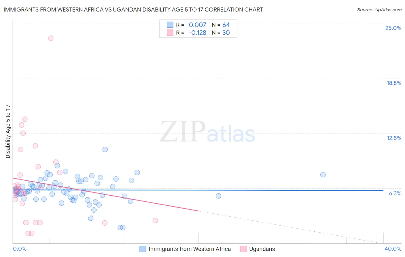 Immigrants from Western Africa vs Ugandan Disability Age 5 to 17