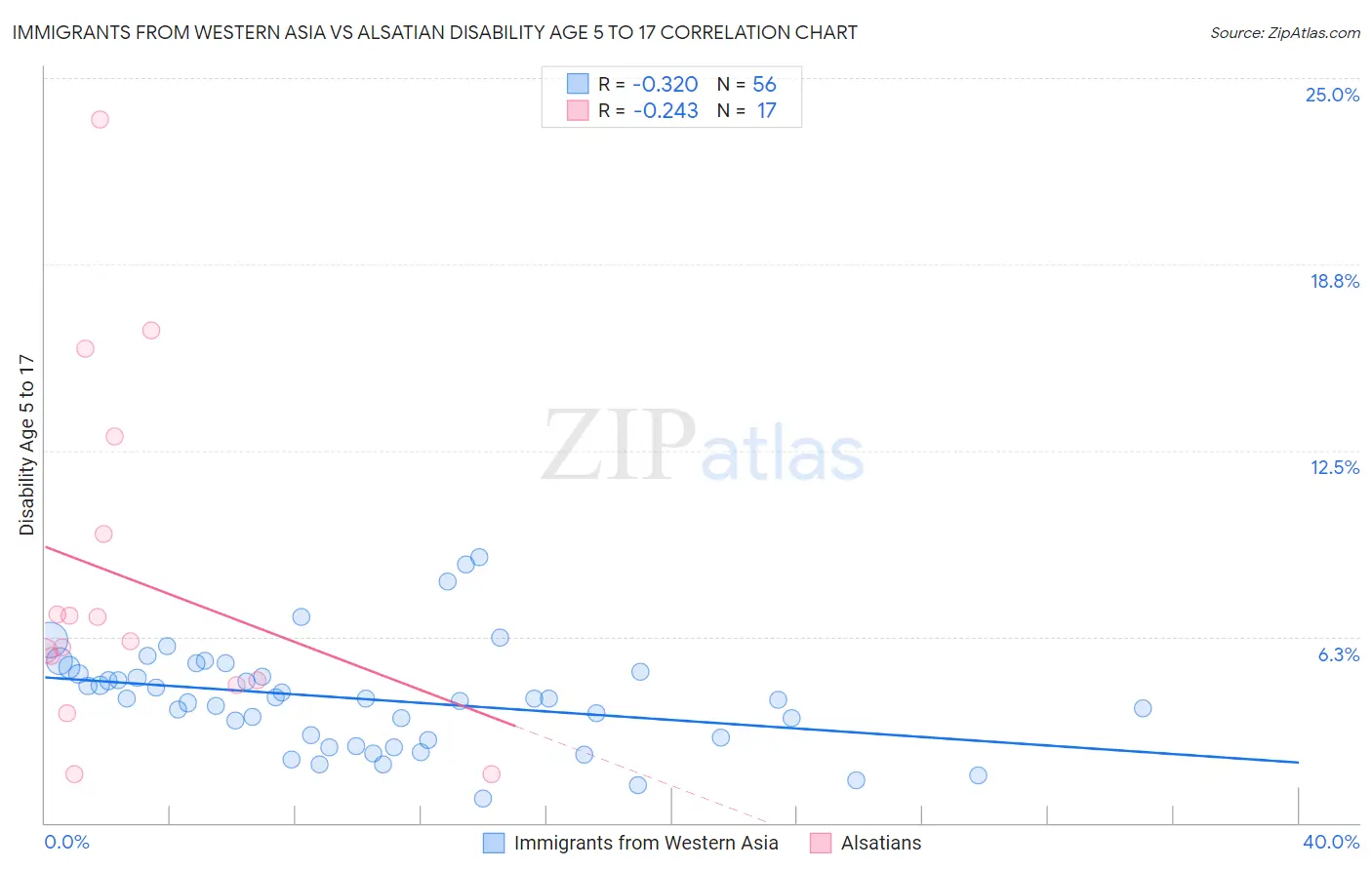 Immigrants from Western Asia vs Alsatian Disability Age 5 to 17