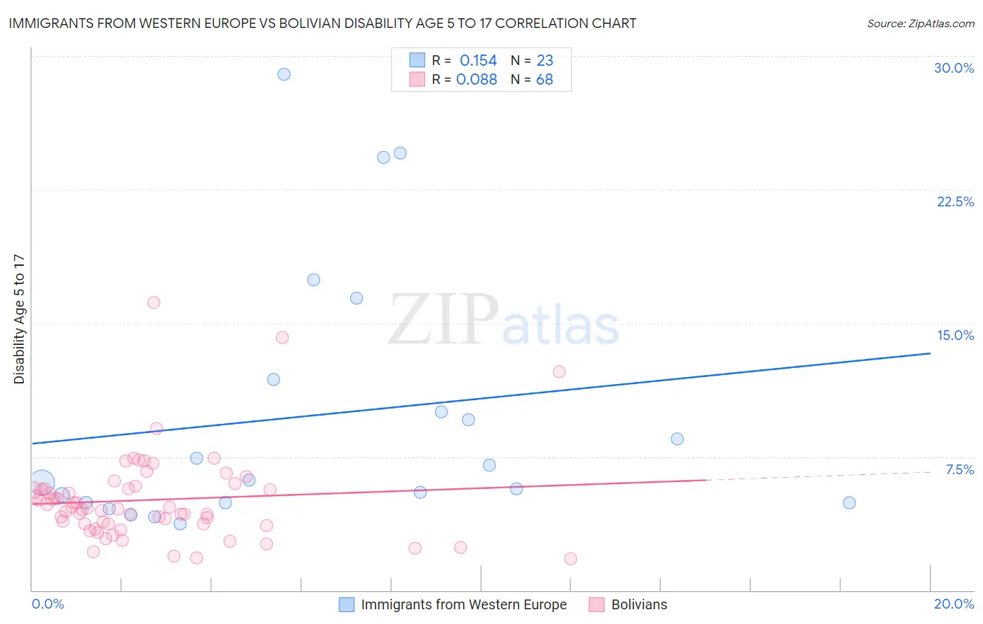 Immigrants from Western Europe vs Bolivian Disability Age 5 to 17