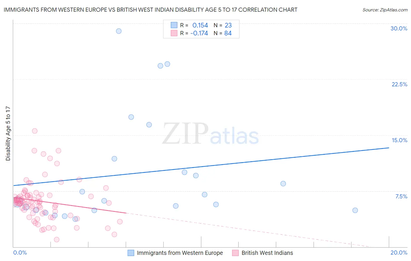 Immigrants from Western Europe vs British West Indian Disability Age 5 to 17