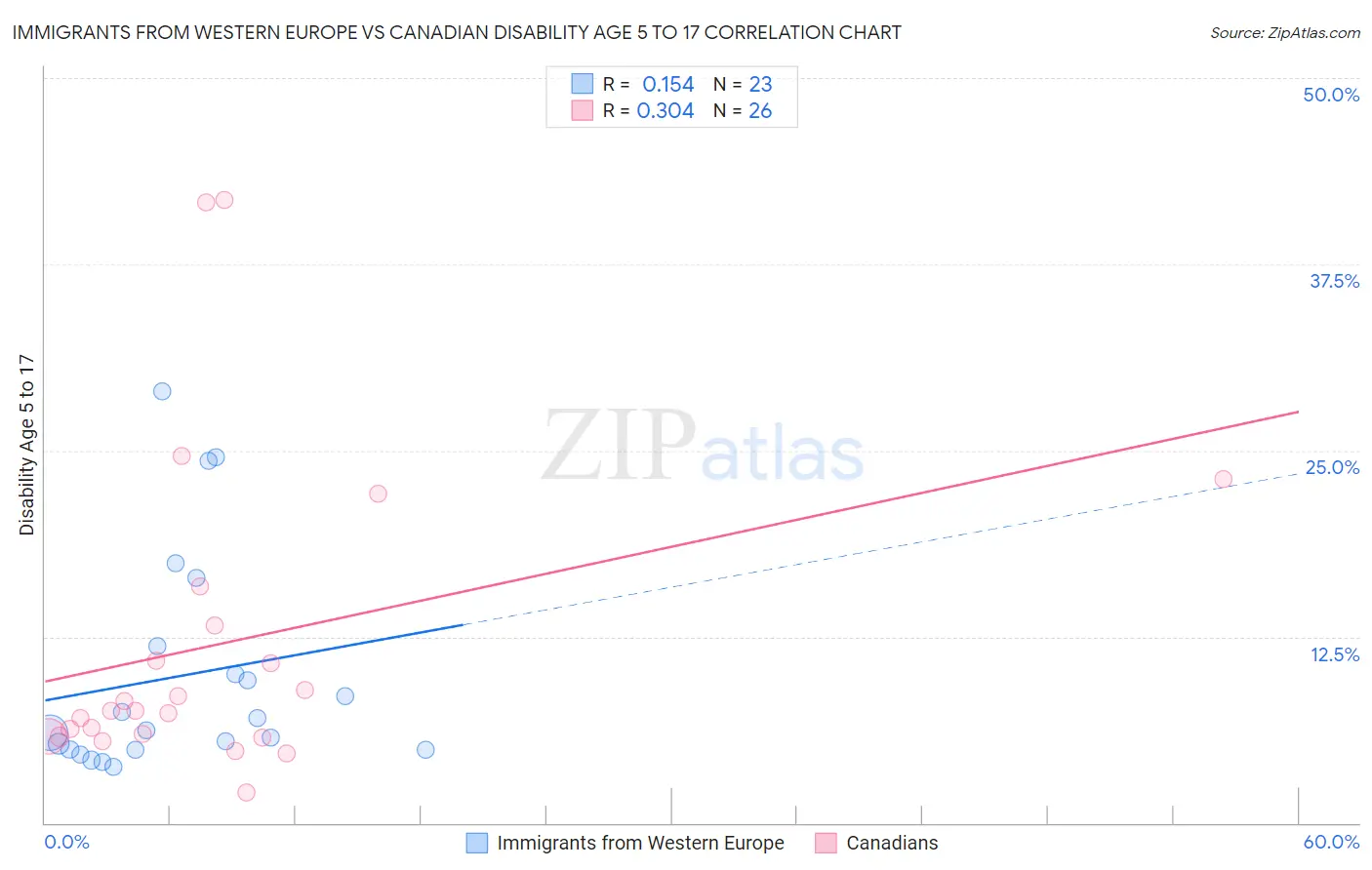 Immigrants from Western Europe vs Canadian Disability Age 5 to 17