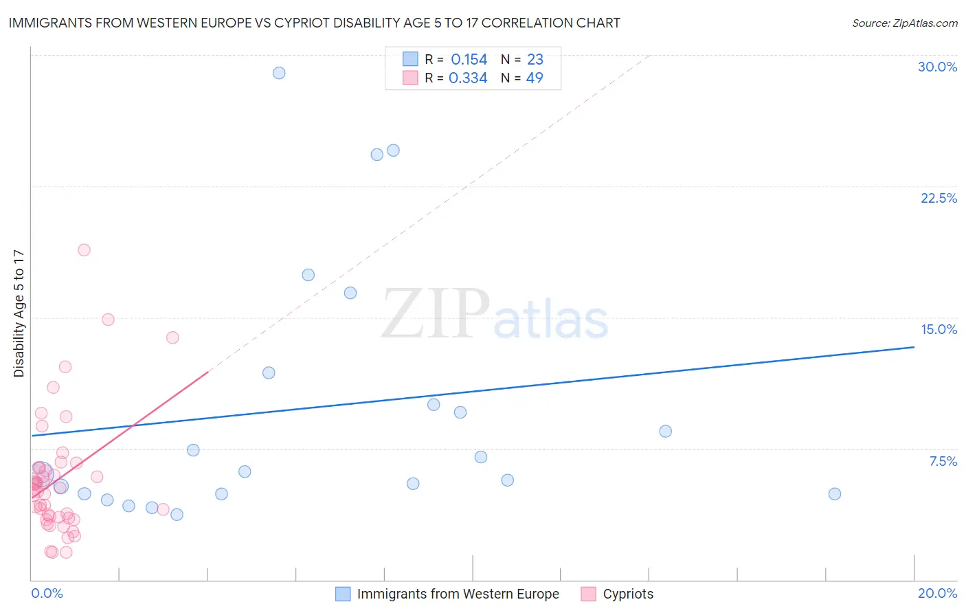 Immigrants from Western Europe vs Cypriot Disability Age 5 to 17