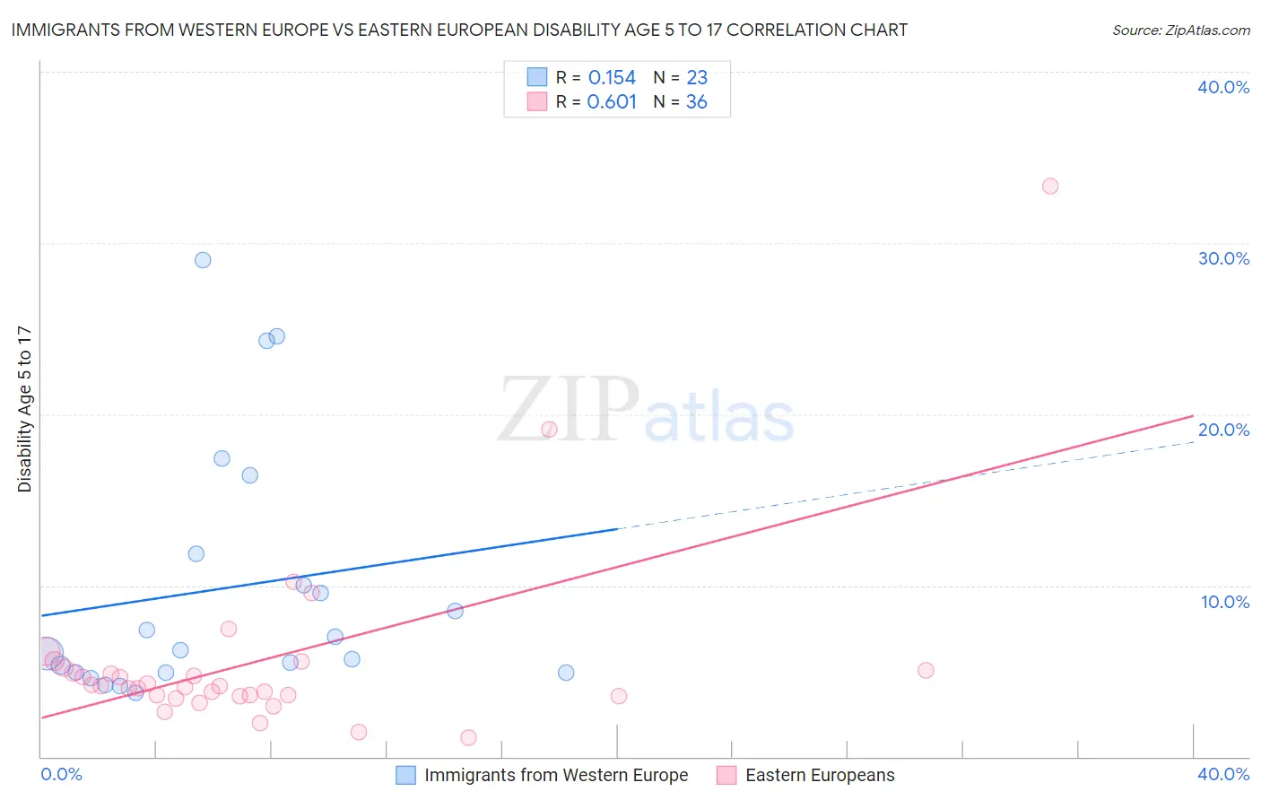 Immigrants from Western Europe vs Eastern European Disability Age 5 to 17