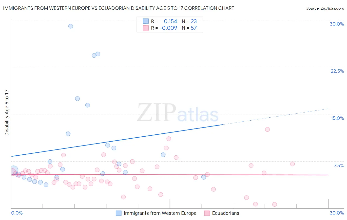 Immigrants from Western Europe vs Ecuadorian Disability Age 5 to 17