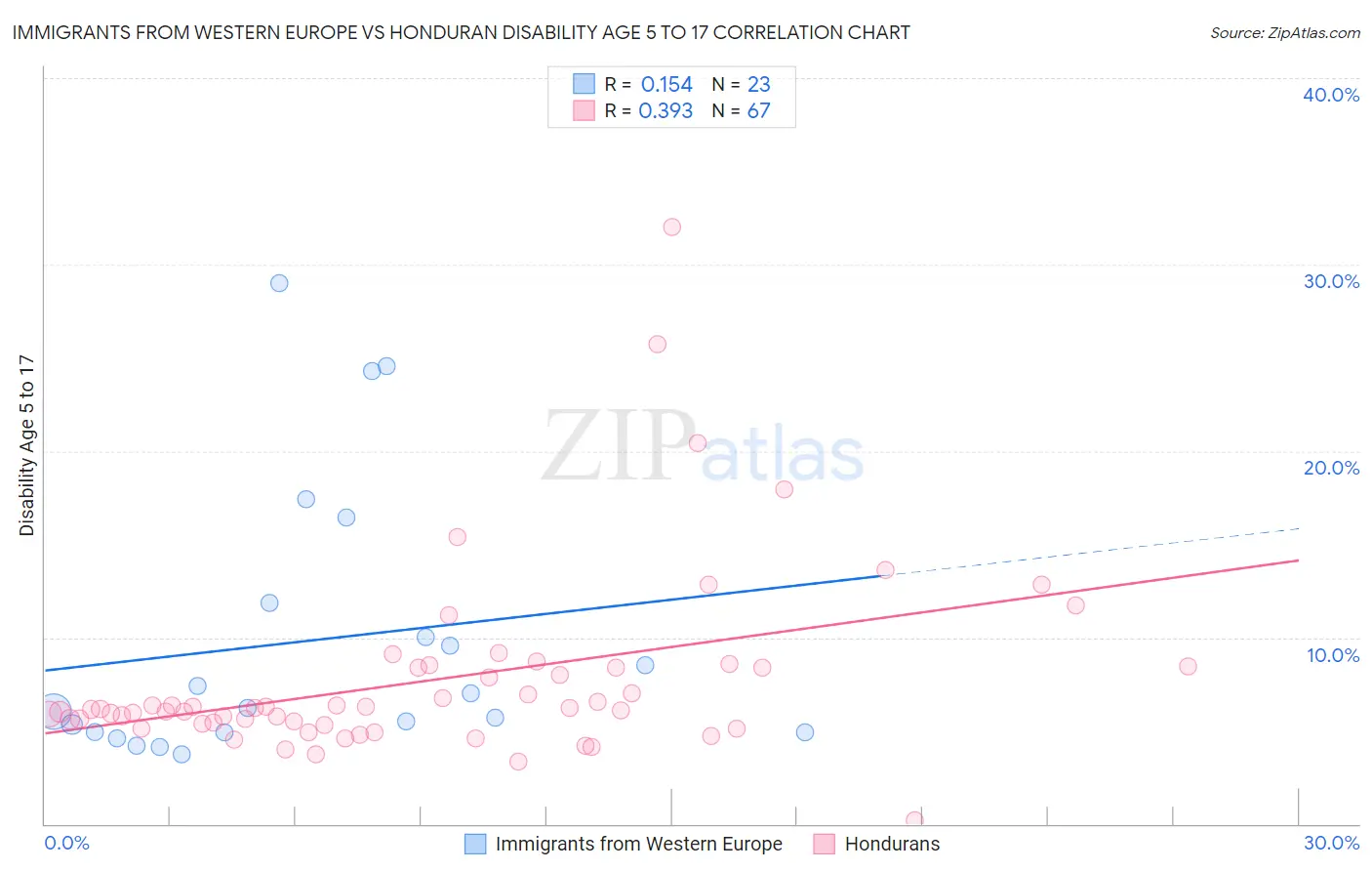 Immigrants from Western Europe vs Honduran Disability Age 5 to 17