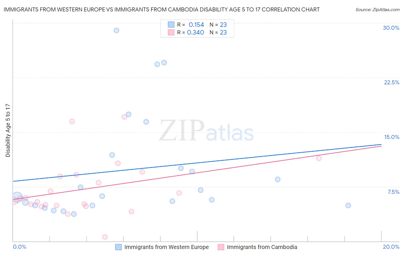 Immigrants from Western Europe vs Immigrants from Cambodia Disability Age 5 to 17