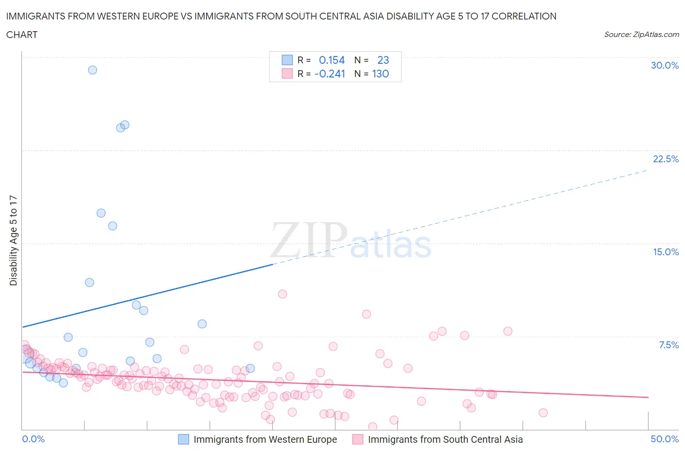 Immigrants from Western Europe vs Immigrants from South Central Asia Disability Age 5 to 17