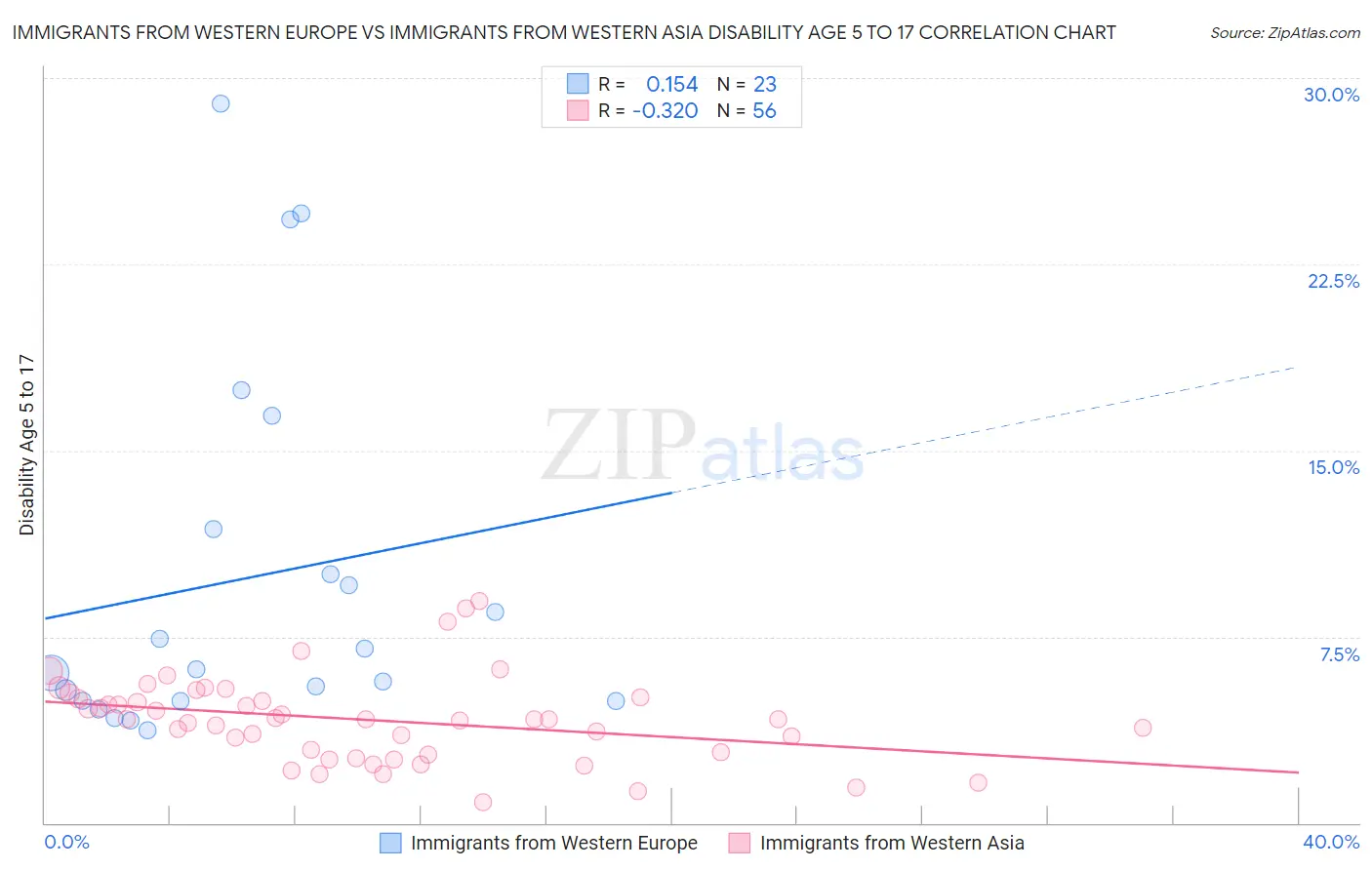 Immigrants from Western Europe vs Immigrants from Western Asia Disability Age 5 to 17