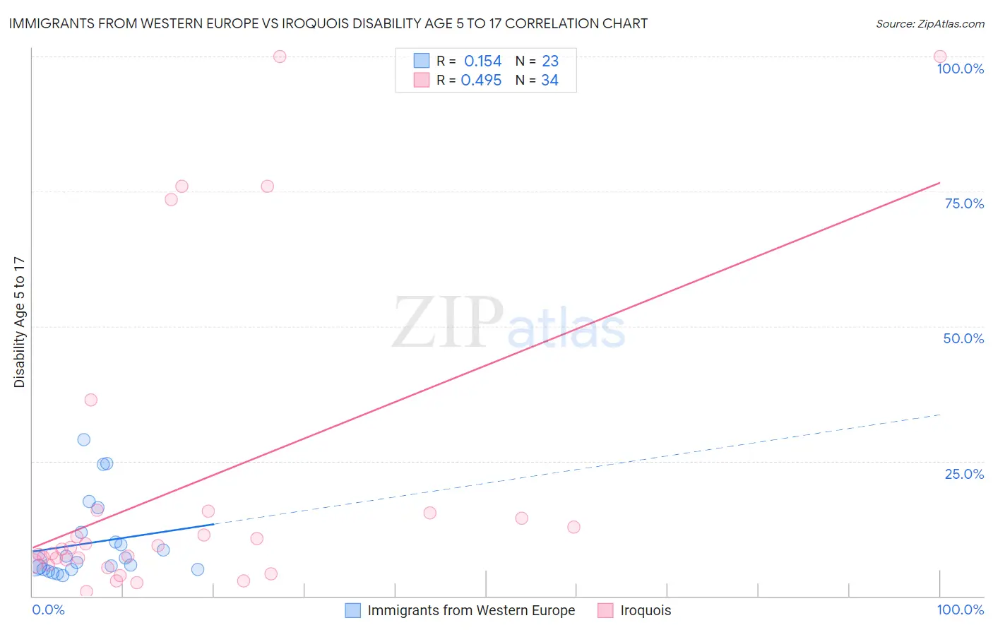 Immigrants from Western Europe vs Iroquois Disability Age 5 to 17