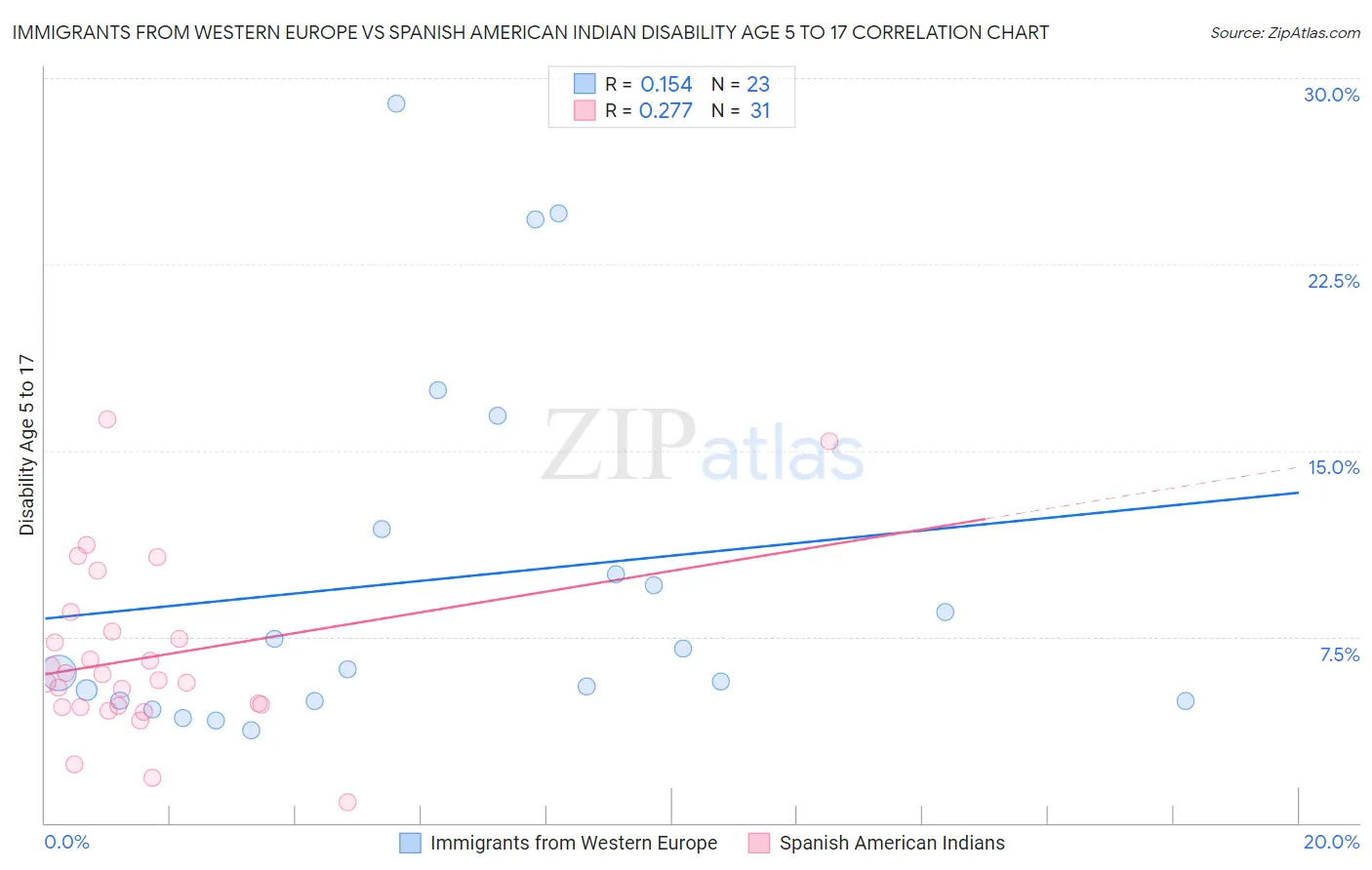 Immigrants from Western Europe vs Spanish American Indian Disability Age 5 to 17