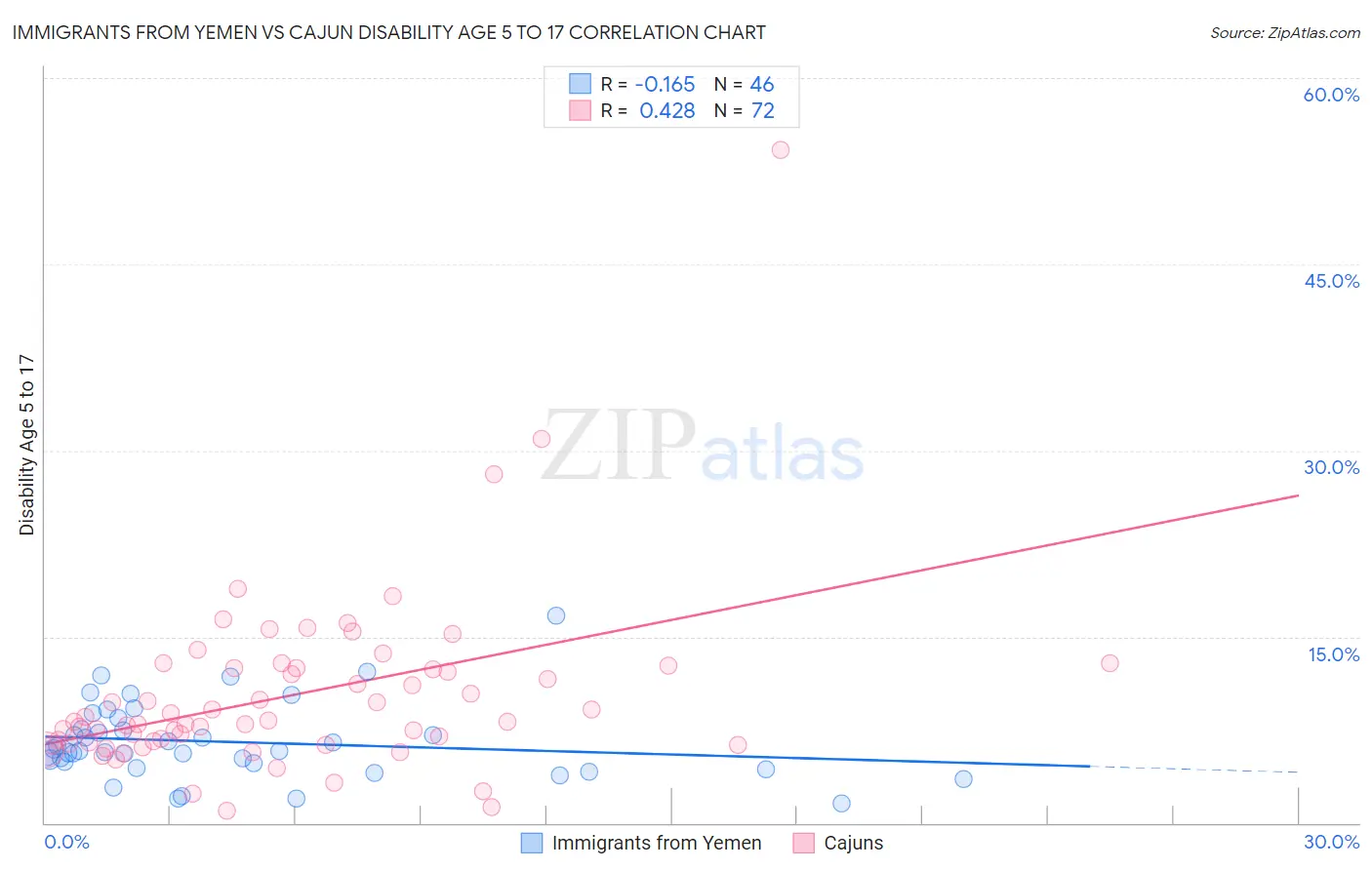 Immigrants from Yemen vs Cajun Disability Age 5 to 17