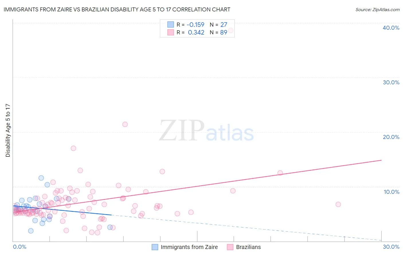 Immigrants from Zaire vs Brazilian Disability Age 5 to 17