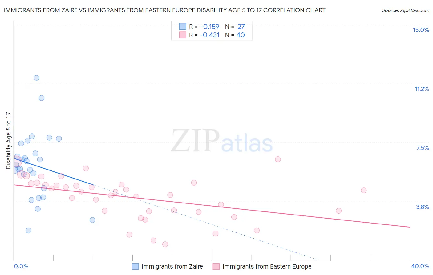 Immigrants from Zaire vs Immigrants from Eastern Europe Disability Age 5 to 17