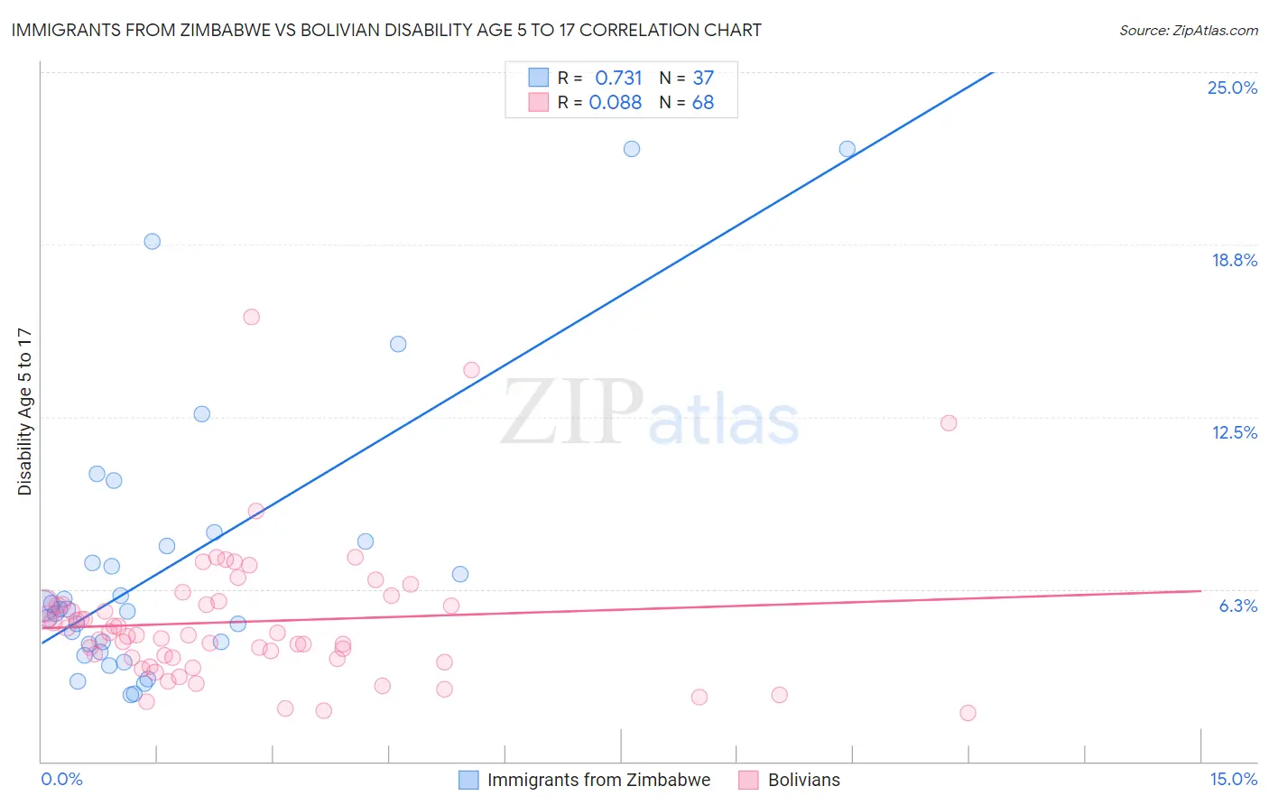 Immigrants from Zimbabwe vs Bolivian Disability Age 5 to 17