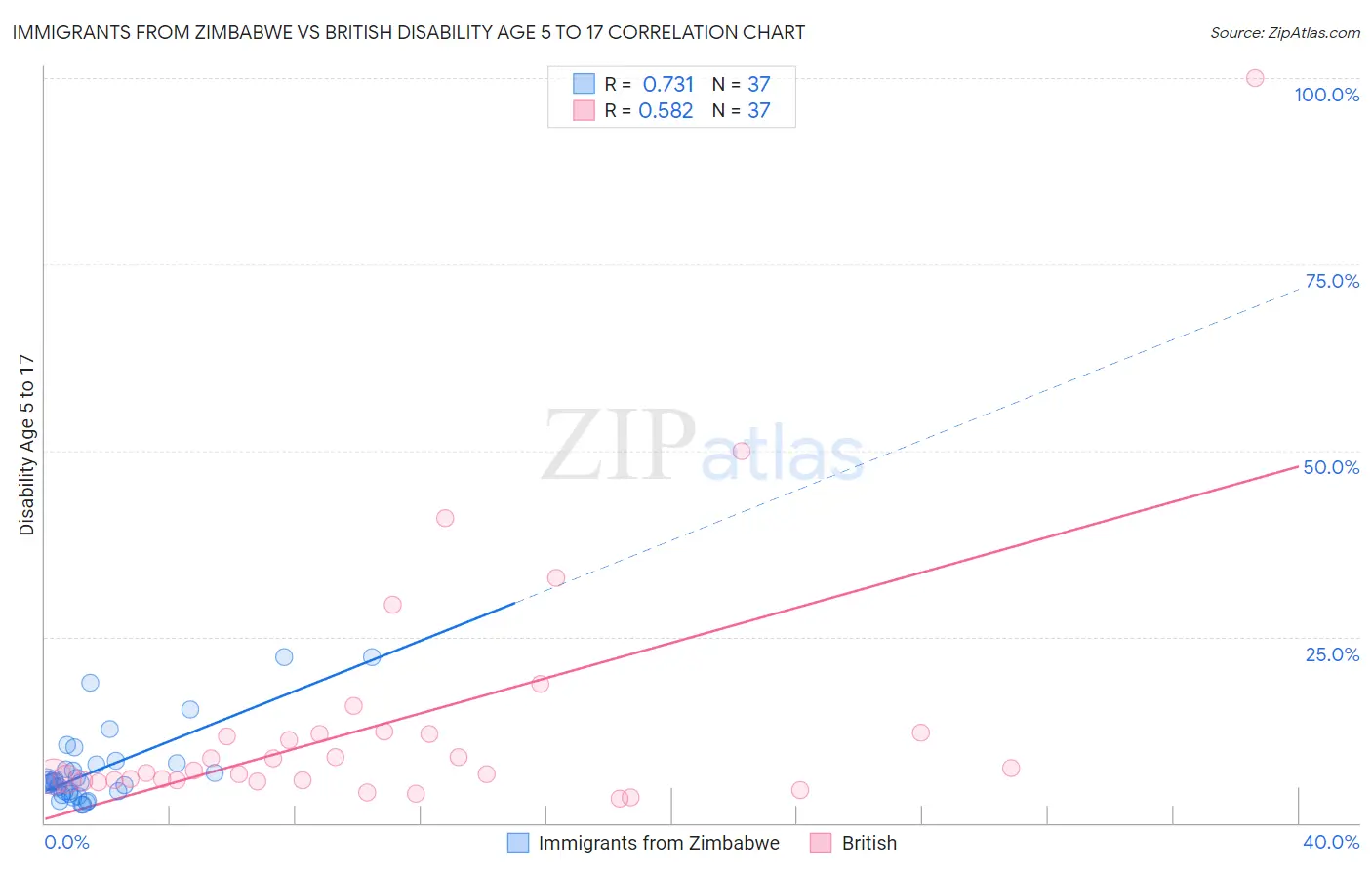 Immigrants from Zimbabwe vs British Disability Age 5 to 17