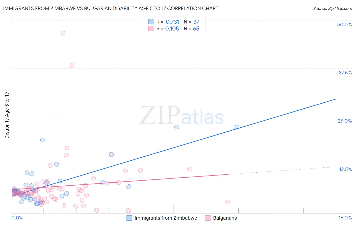 Immigrants from Zimbabwe vs Bulgarian Disability Age 5 to 17