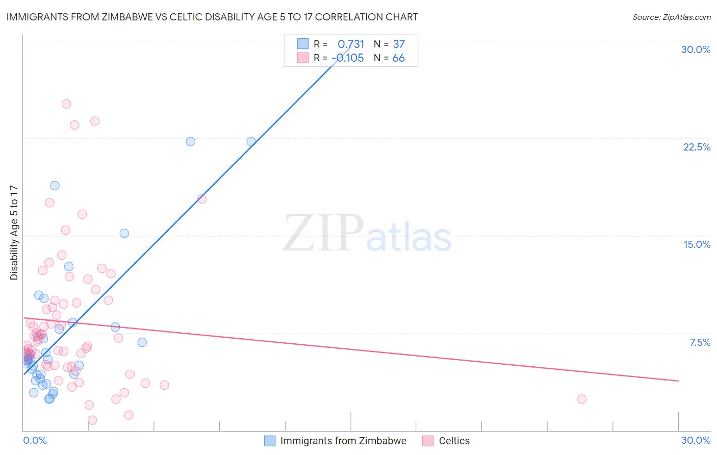 Immigrants from Zimbabwe vs Celtic Disability Age 5 to 17