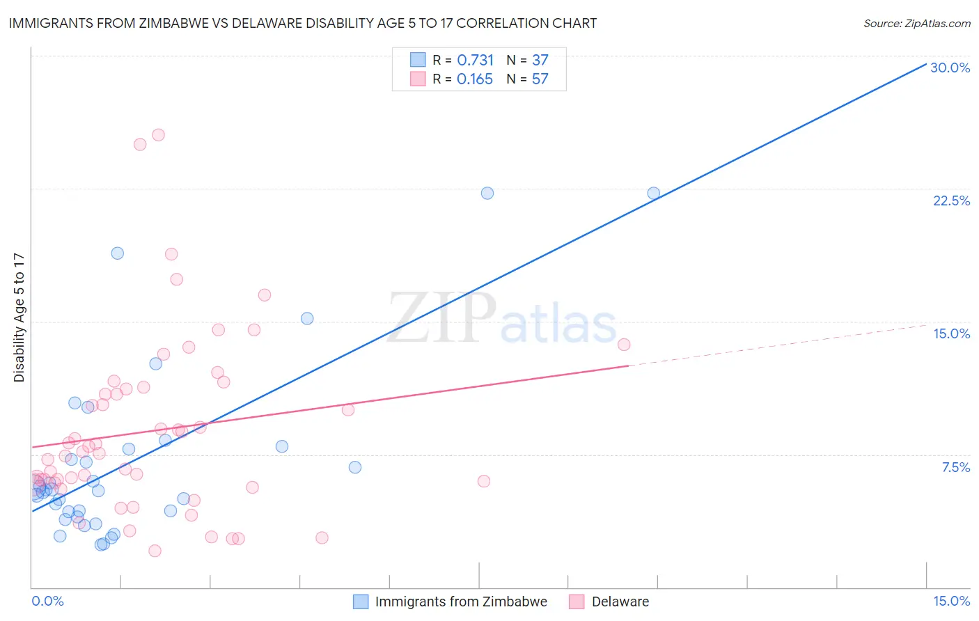 Immigrants from Zimbabwe vs Delaware Disability Age 5 to 17