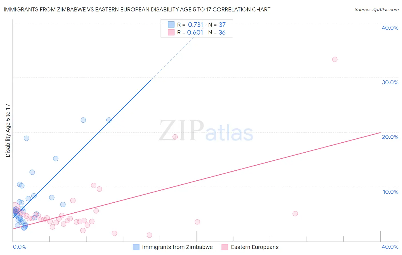 Immigrants from Zimbabwe vs Eastern European Disability Age 5 to 17