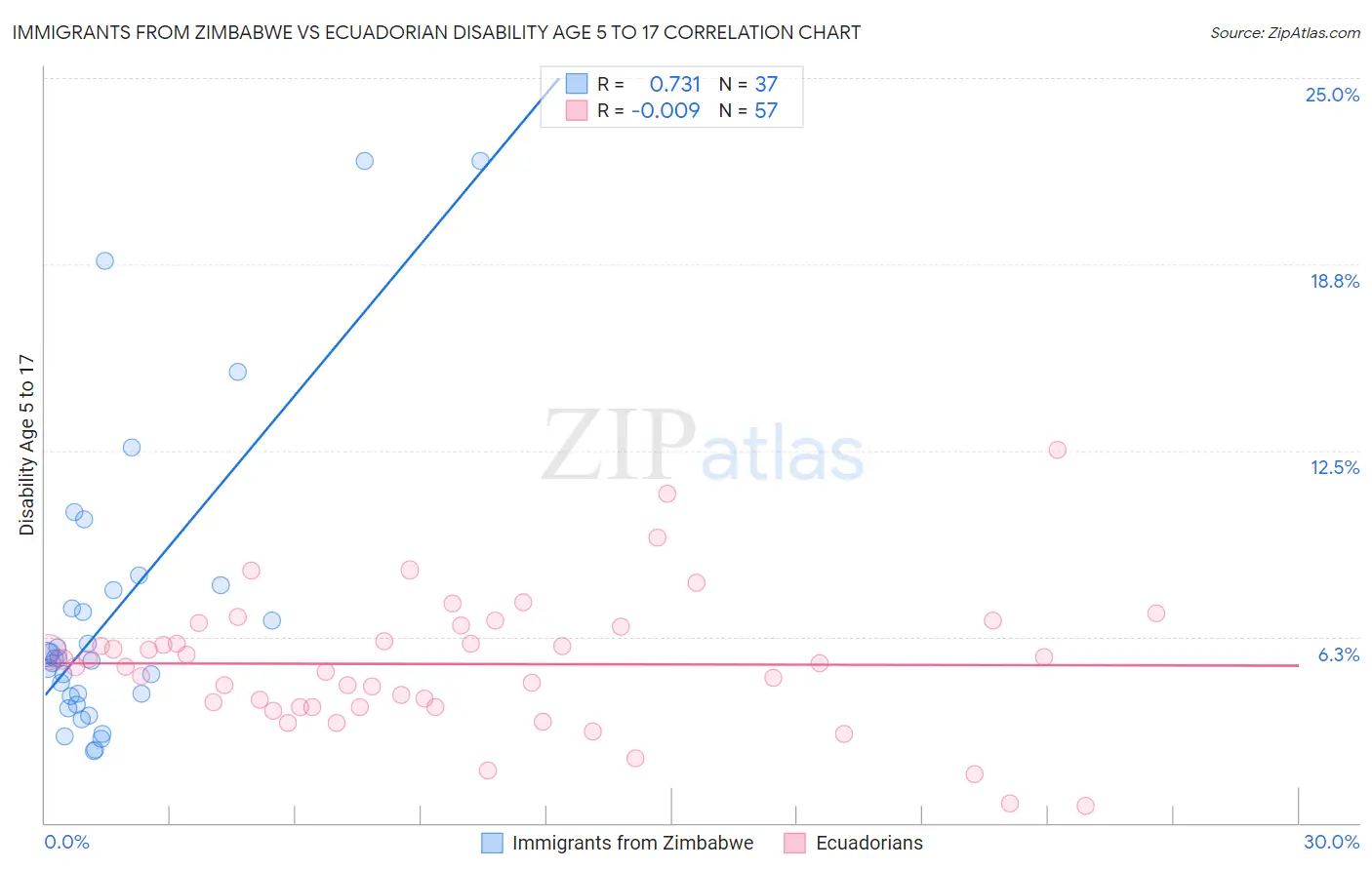 Immigrants from Zimbabwe vs Ecuadorian Disability Age 5 to 17