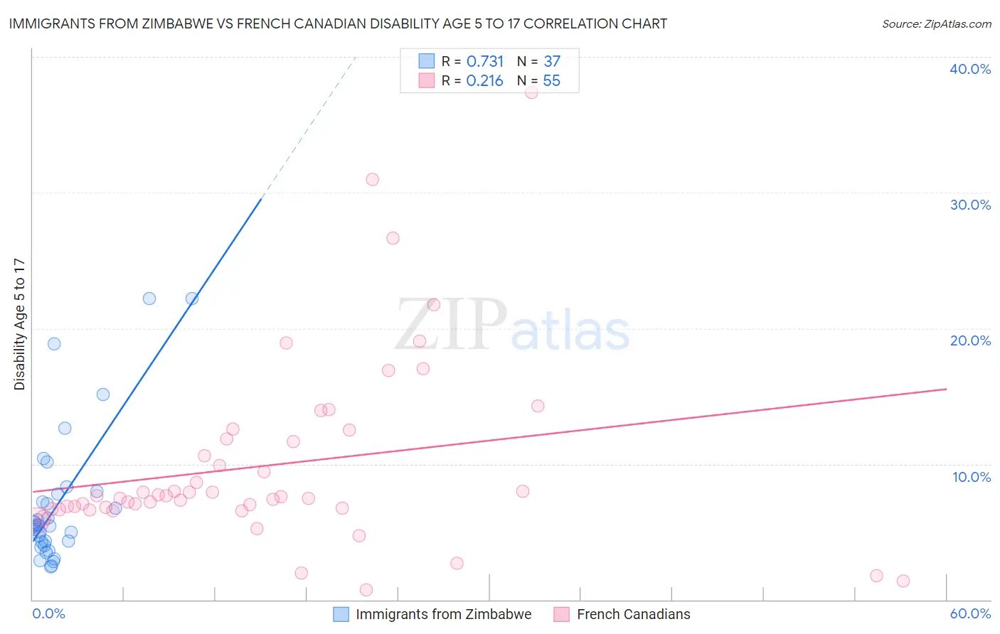Immigrants from Zimbabwe vs French Canadian Disability Age 5 to 17