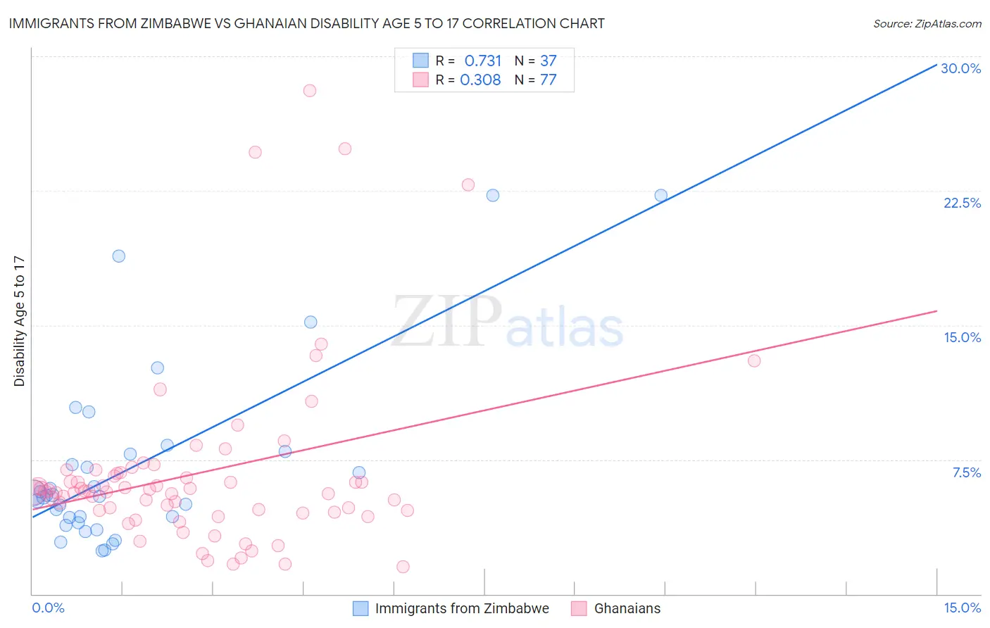 Immigrants from Zimbabwe vs Ghanaian Disability Age 5 to 17