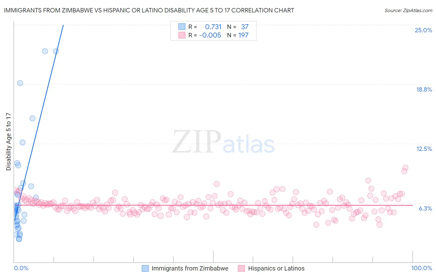 Immigrants from Zimbabwe vs Hispanic or Latino Disability Age 5 to 17