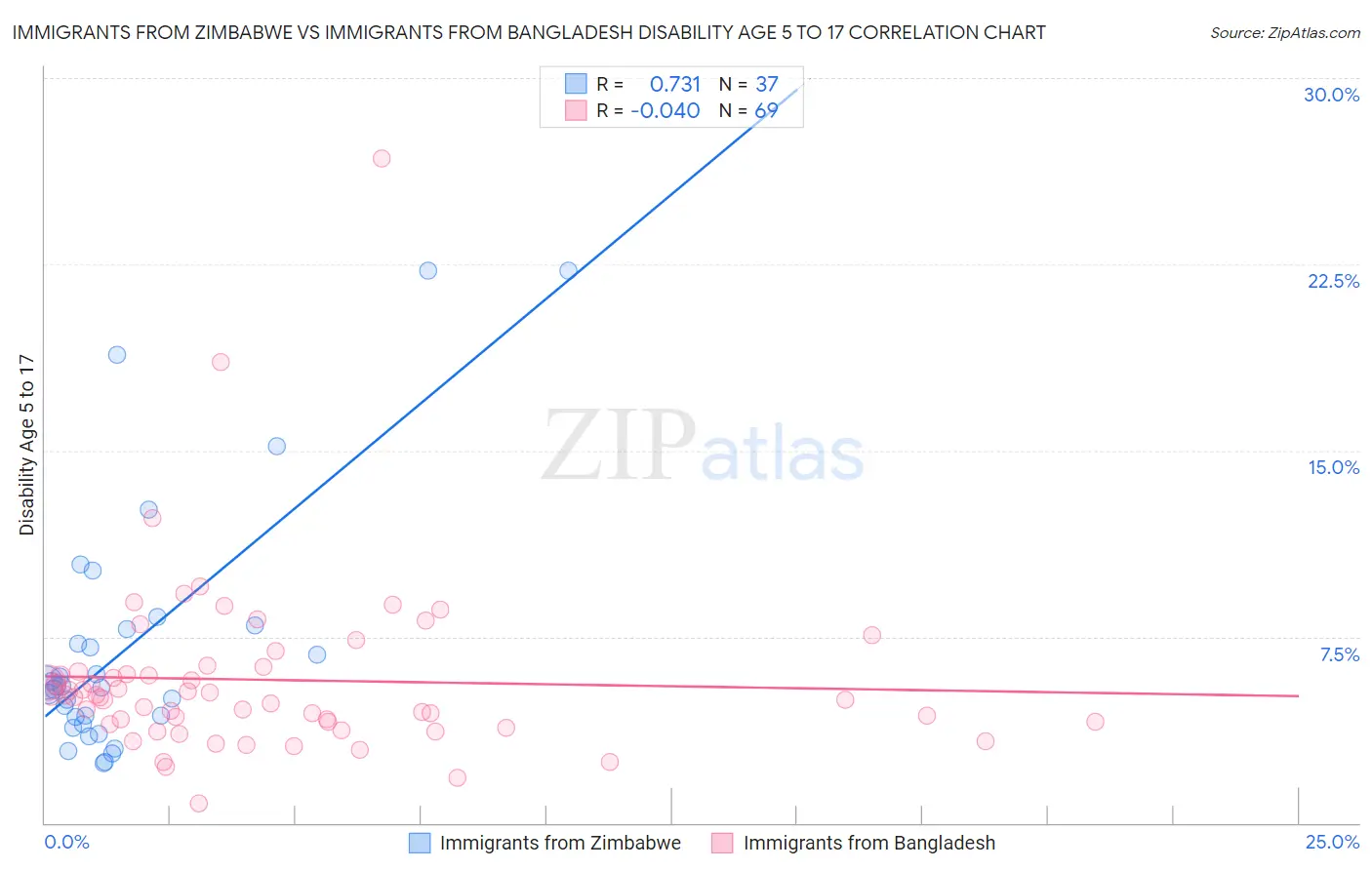 Immigrants from Zimbabwe vs Immigrants from Bangladesh Disability Age 5 to 17