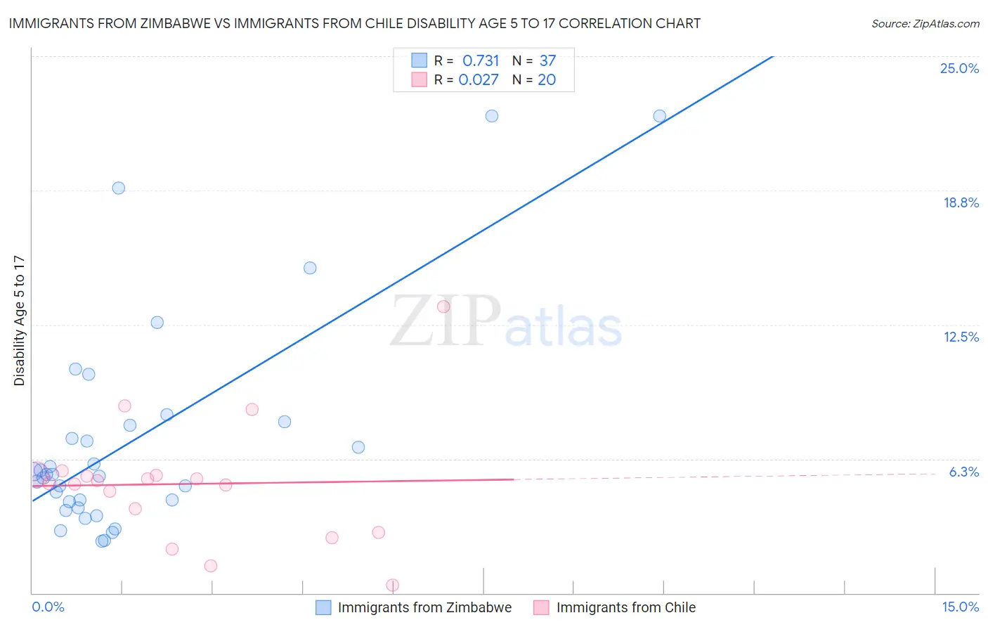 Immigrants from Zimbabwe vs Immigrants from Chile Disability Age 5 to 17