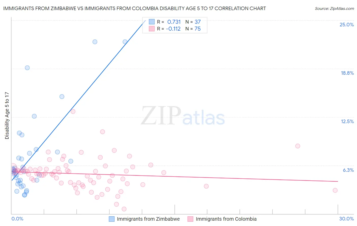 Immigrants from Zimbabwe vs Immigrants from Colombia Disability Age 5 to 17