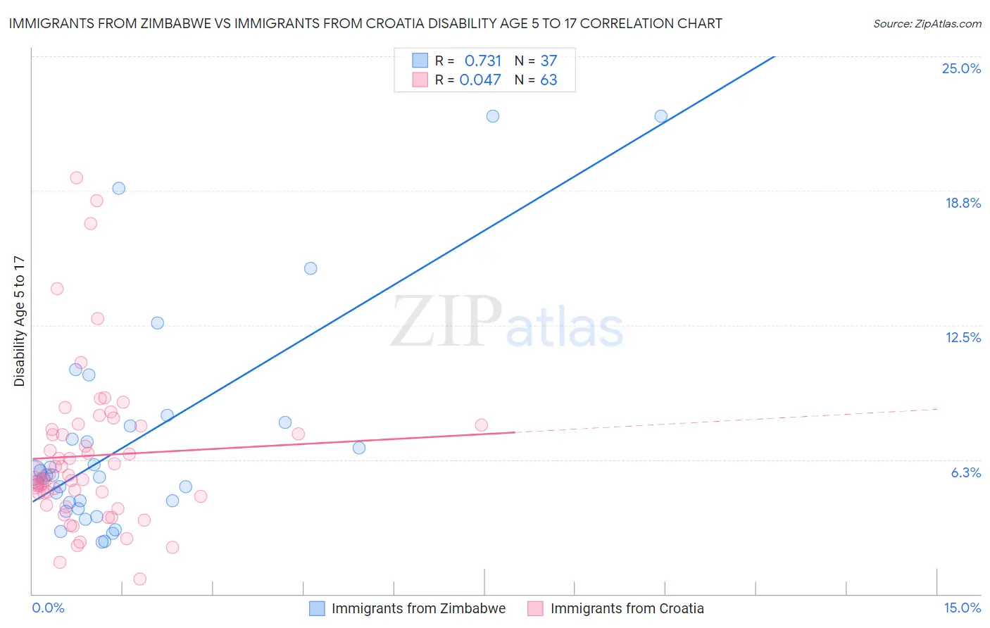 Immigrants from Zimbabwe vs Immigrants from Croatia Disability Age 5 to 17