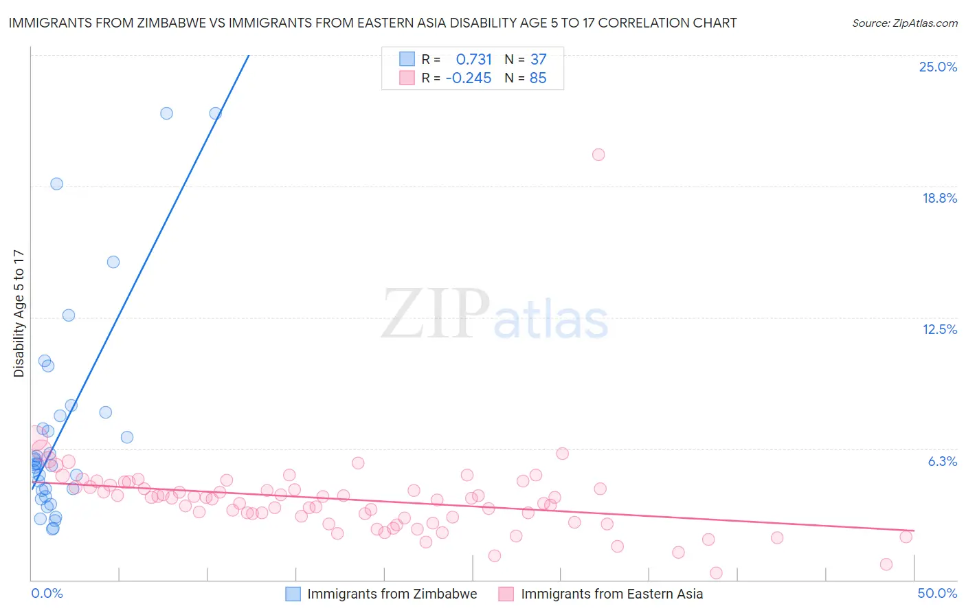 Immigrants from Zimbabwe vs Immigrants from Eastern Asia Disability Age 5 to 17