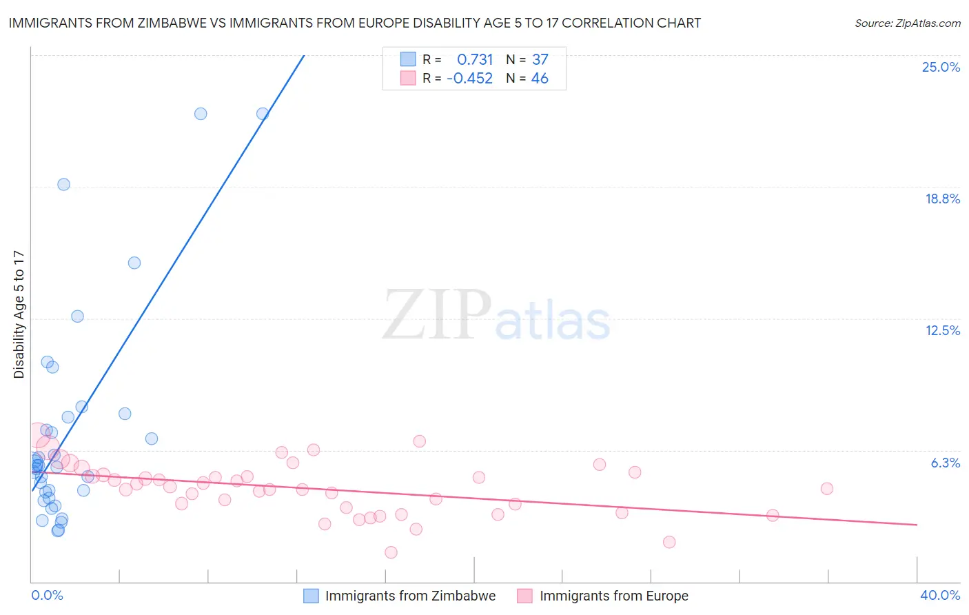 Immigrants from Zimbabwe vs Immigrants from Europe Disability Age 5 to 17