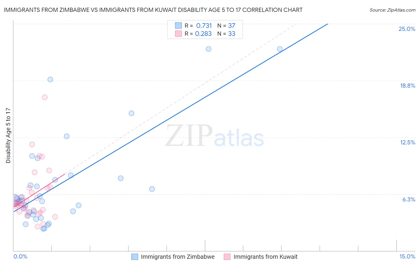 Immigrants from Zimbabwe vs Immigrants from Kuwait Disability Age 5 to 17