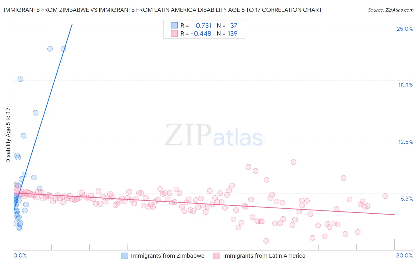 Immigrants from Zimbabwe vs Immigrants from Latin America Disability Age 5 to 17