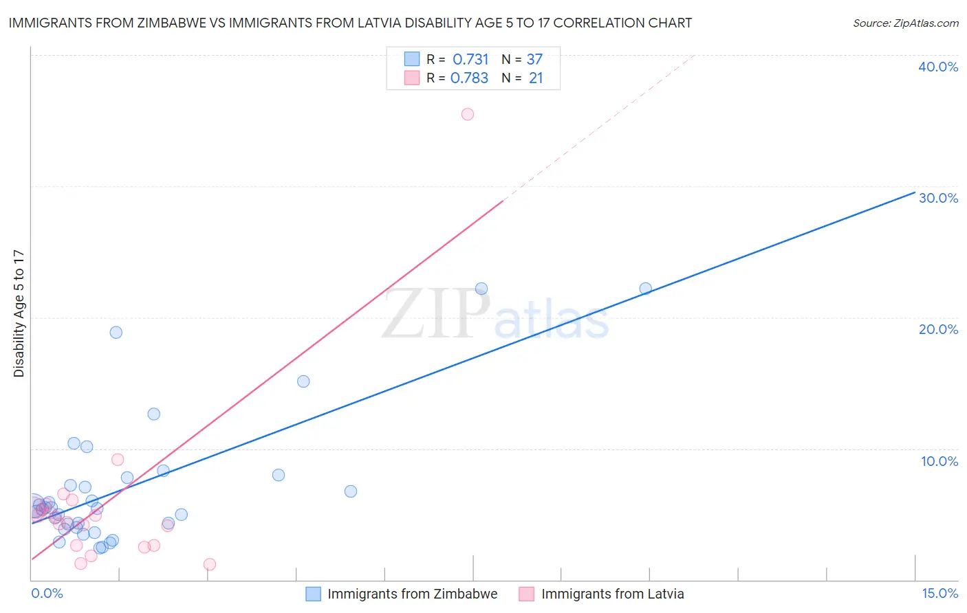 Immigrants from Zimbabwe vs Immigrants from Latvia Disability Age 5 to 17