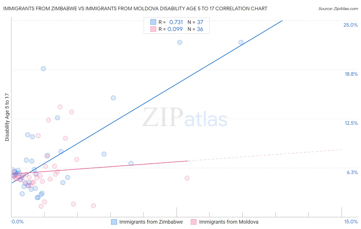 Immigrants from Zimbabwe vs Immigrants from Moldova Disability Age 5 to 17