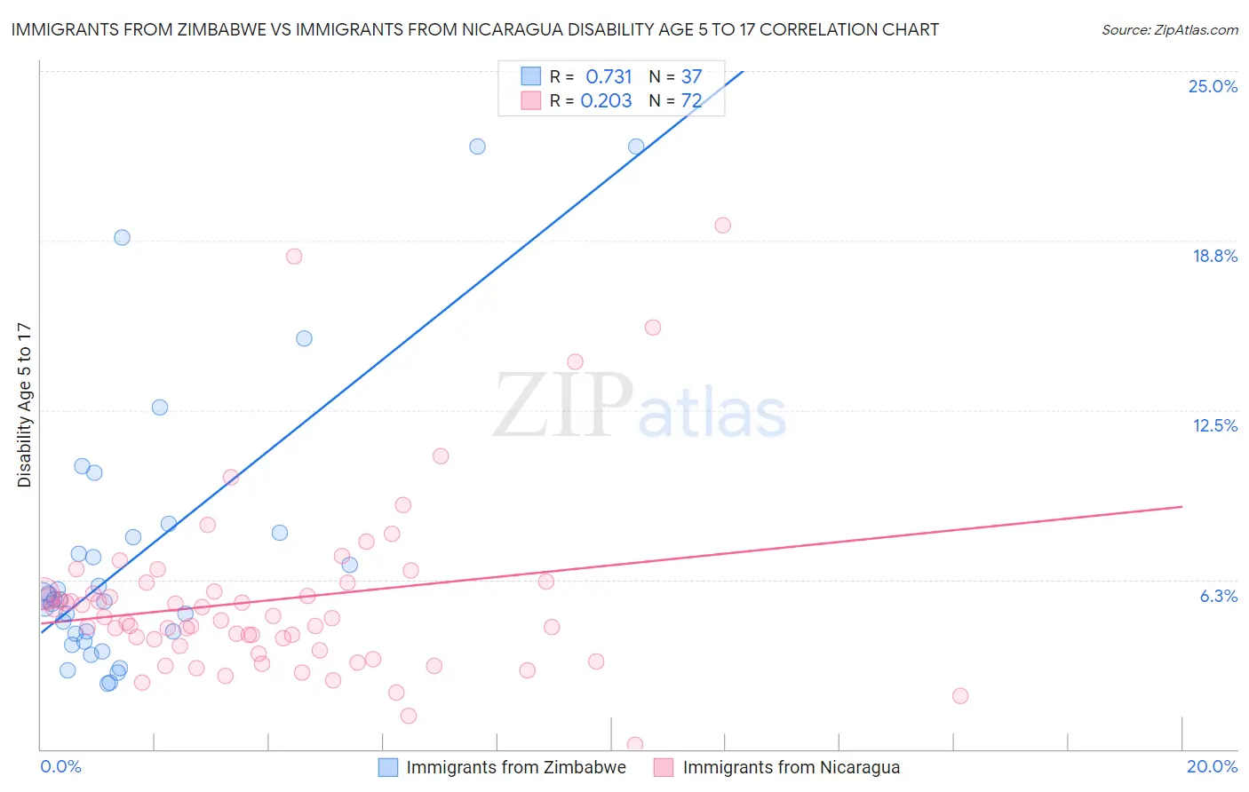 Immigrants from Zimbabwe vs Immigrants from Nicaragua Disability Age 5 to 17