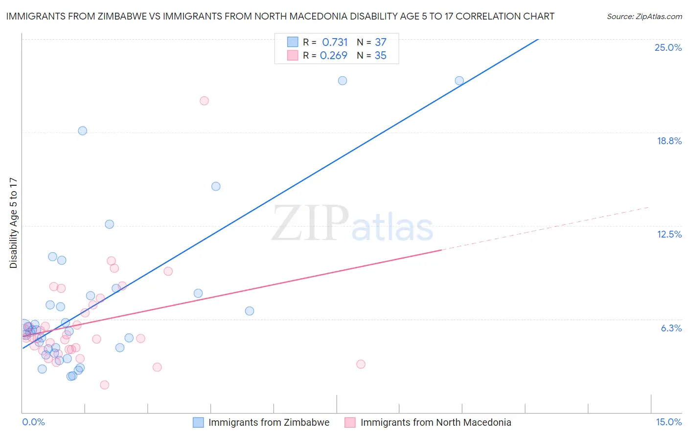 Immigrants from Zimbabwe vs Immigrants from North Macedonia Disability Age 5 to 17