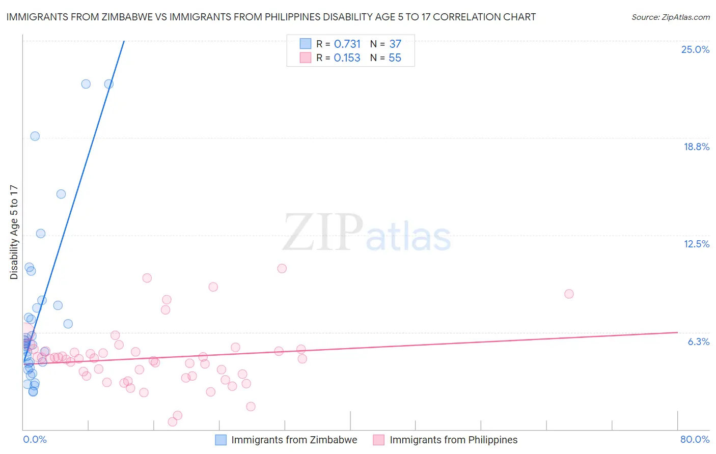 Immigrants from Zimbabwe vs Immigrants from Philippines Disability Age 5 to 17