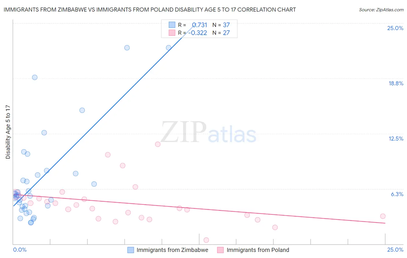 Immigrants from Zimbabwe vs Immigrants from Poland Disability Age 5 to 17