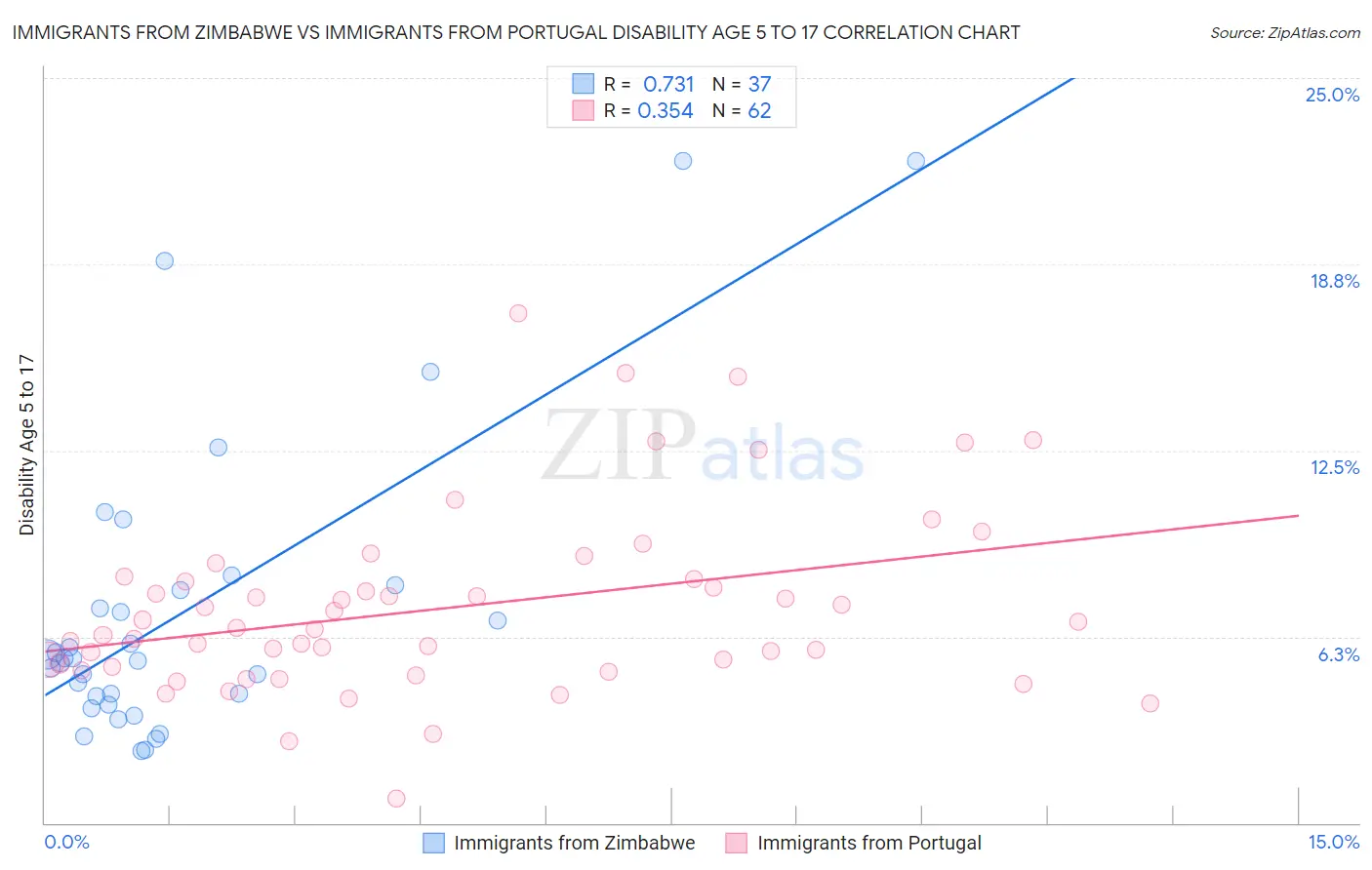 Immigrants from Zimbabwe vs Immigrants from Portugal Disability Age 5 to 17