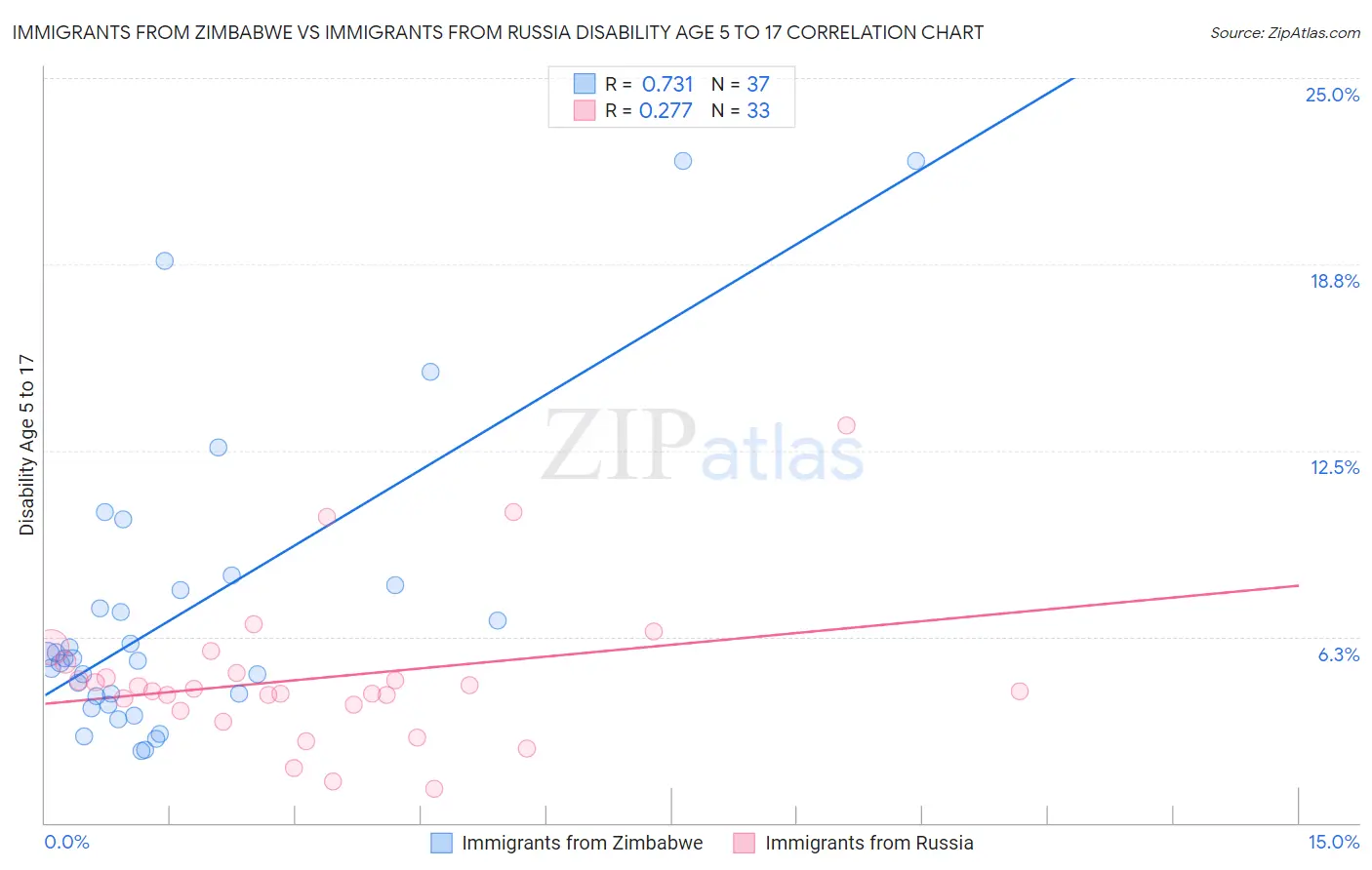 Immigrants from Zimbabwe vs Immigrants from Russia Disability Age 5 to 17