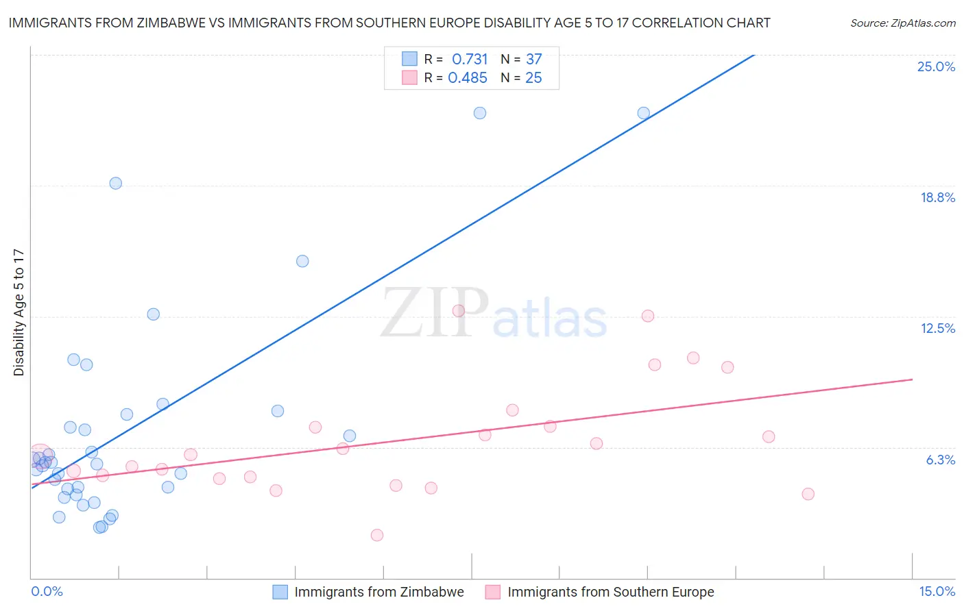 Immigrants from Zimbabwe vs Immigrants from Southern Europe Disability Age 5 to 17