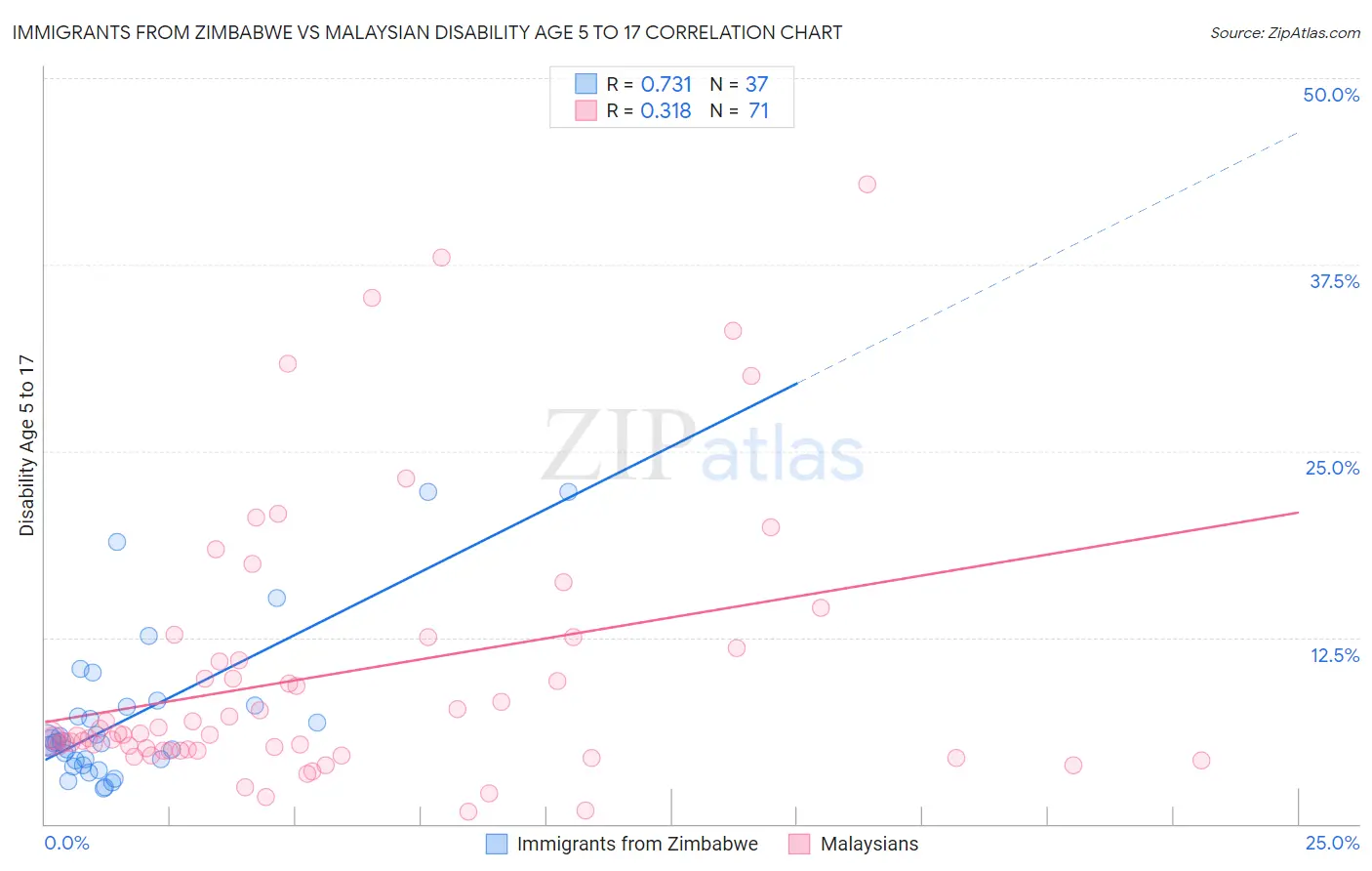 Immigrants from Zimbabwe vs Malaysian Disability Age 5 to 17