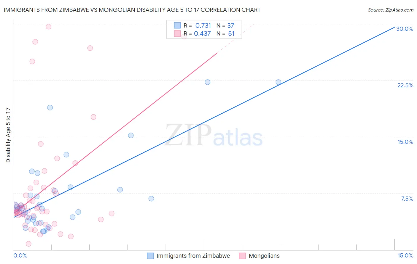 Immigrants from Zimbabwe vs Mongolian Disability Age 5 to 17