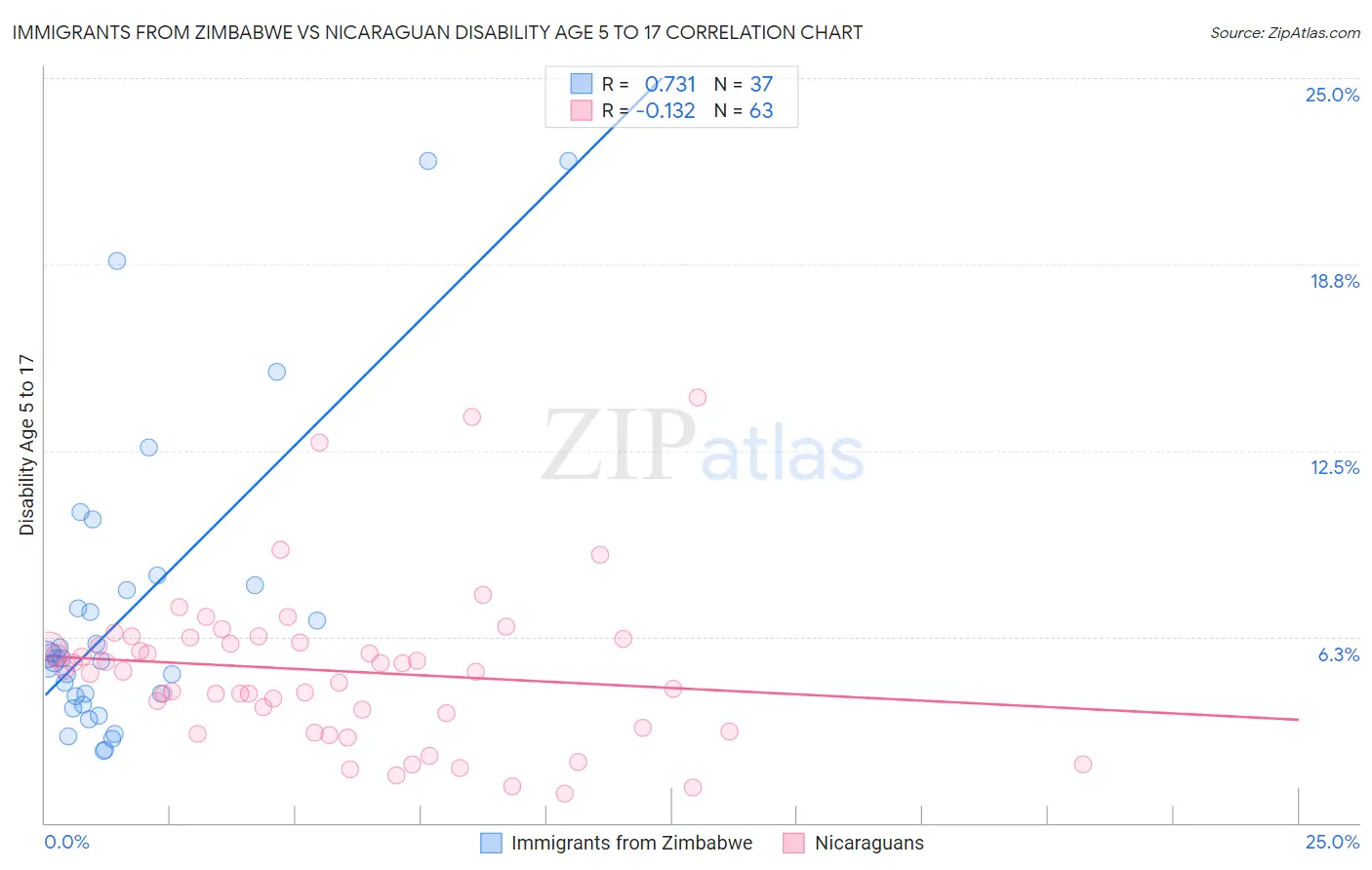 Immigrants from Zimbabwe vs Nicaraguan Disability Age 5 to 17